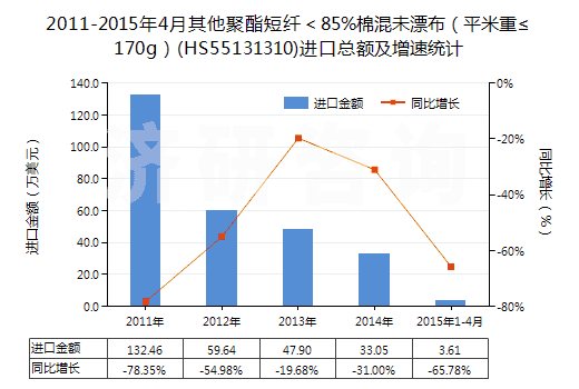 2011-2015年4月其他聚酯短纖<85%棉混未漂布(平米重≤170g)(HS55131310)進口總額及增速統(tǒng)計 2011-2015年4月其他聚酯短纖<85%棉混未漂布(平米重≤170g)(HS55131310)進口總額及增速統(tǒng)計